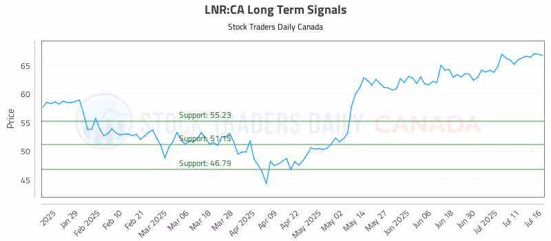 Stock Chart for LNR:CA