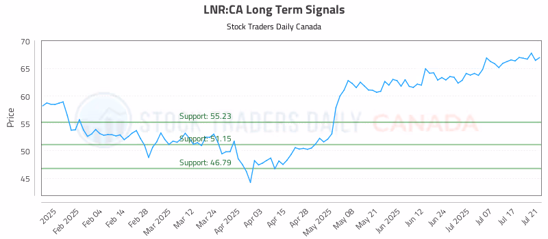Stock Chart for LNR:CA
