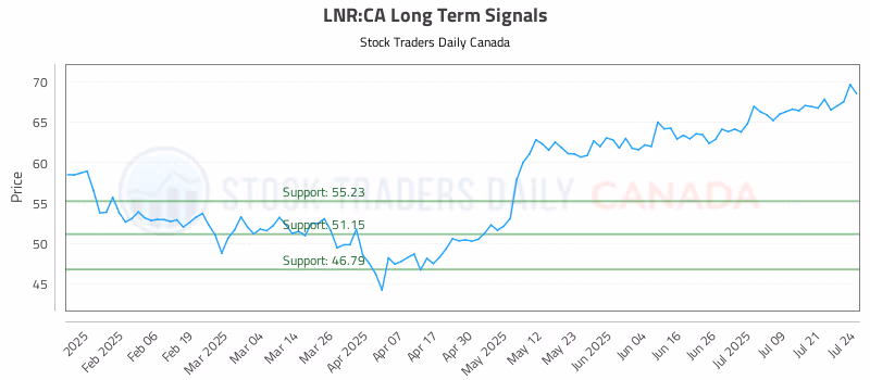 Stock Chart for LNR:CA