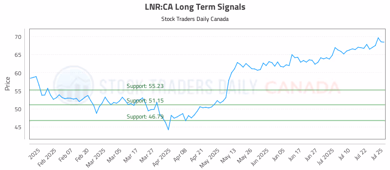 Stock Chart for LNR:CA