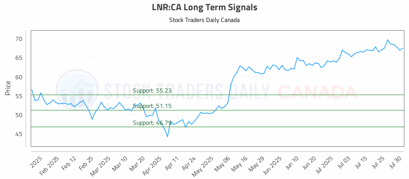 Stock Chart for LNR:CA