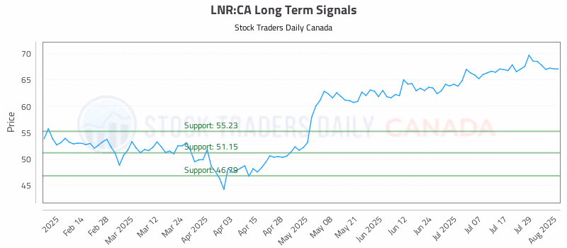 Stock Chart for LNR:CA