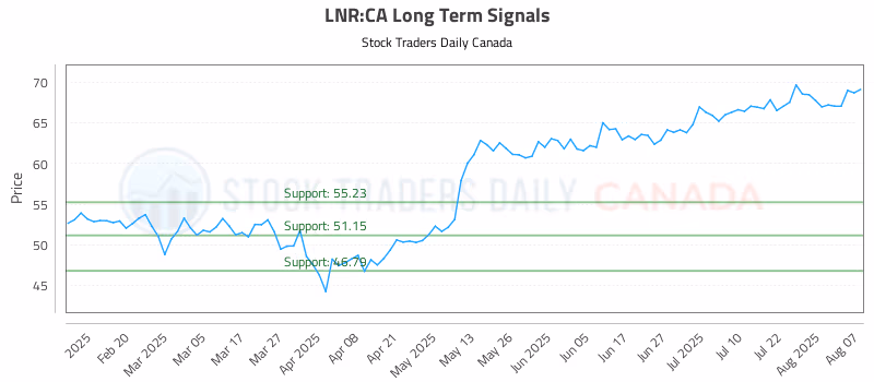 Stock Chart for LNR:CA