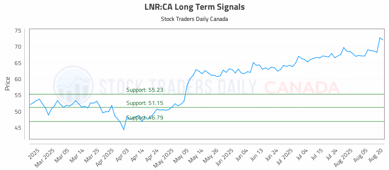 Stock Chart for LNR:CA