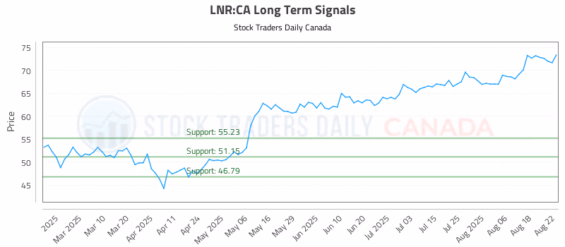 Stock Chart for LNR:CA