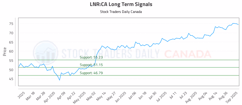 Stock Chart for LNR:CA