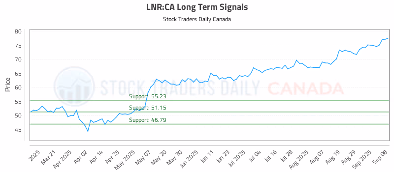 Stock Chart for LNR:CA