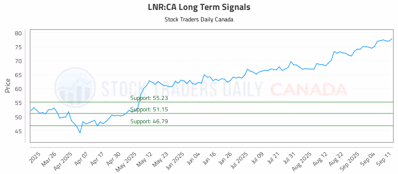 Stock Chart for LNR:CA