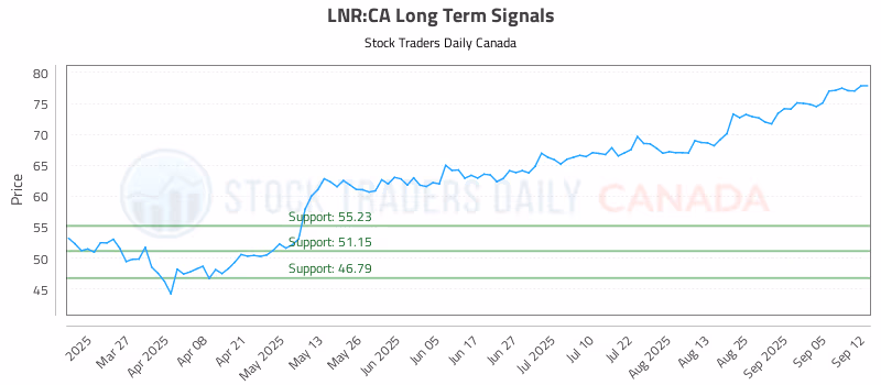 Stock Chart for LNR:CA