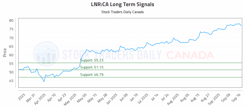Stock Chart for LNR:CA