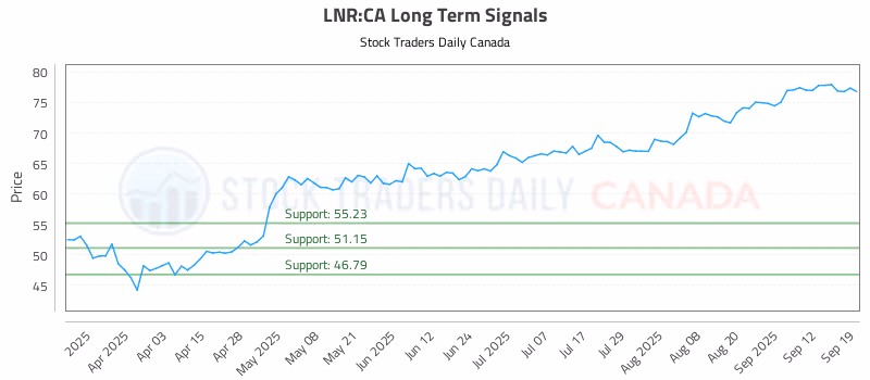 Stock Chart for LNR:CA
