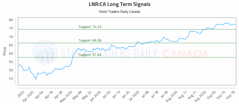 Stock Chart for LNR:CA