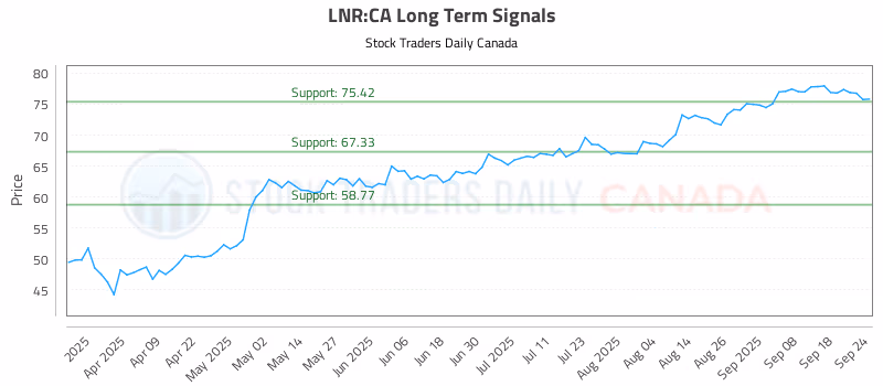 Stock Chart for LNR:CA