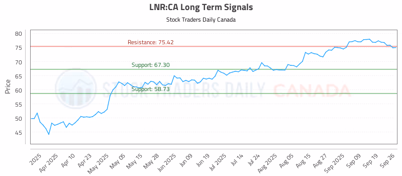 Stock Chart for LNR:CA