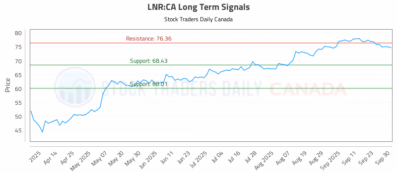 Stock Chart for LNR:CA