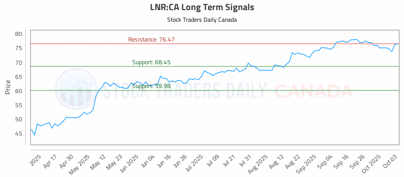 Stock Chart for LNR:CA