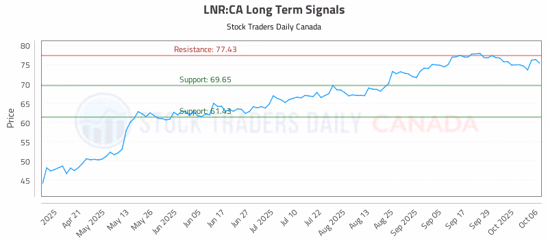 Stock Chart for LNR:CA