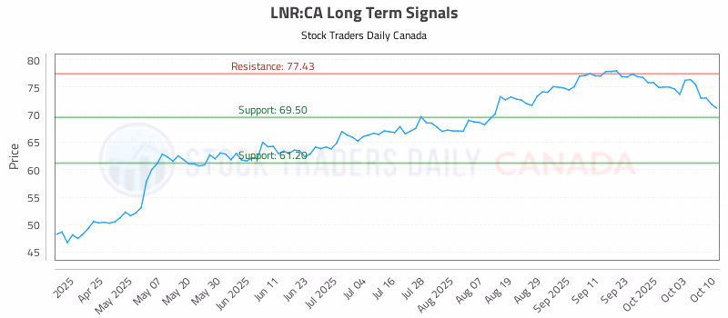 Stock Chart for LNR:CA