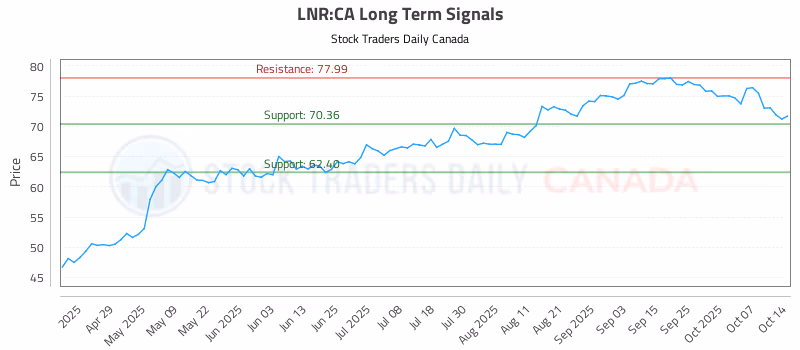 Stock Chart for LNR:CA
