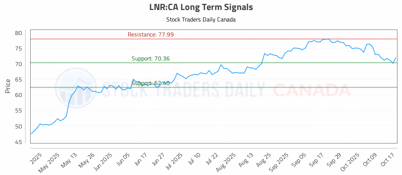 Stock Chart for LNR:CA