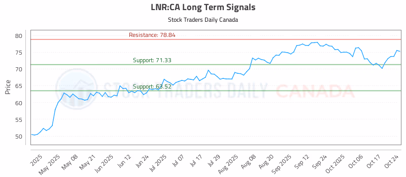 Stock Chart for LNR:CA