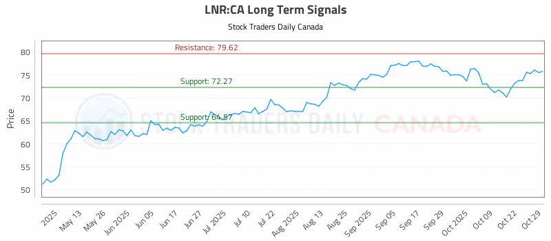 Stock Chart for LNR:CA