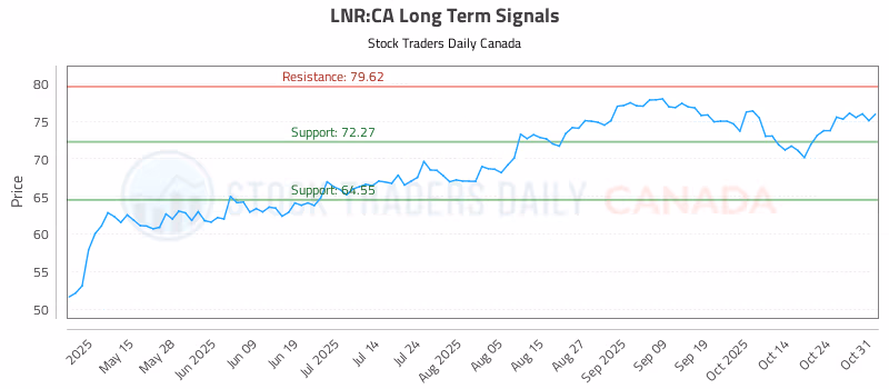 Stock Chart for LNR:CA
