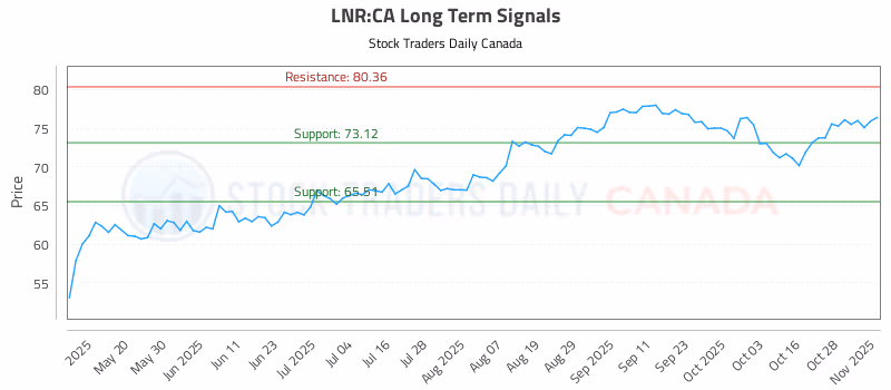 Stock Chart for LNR:CA
