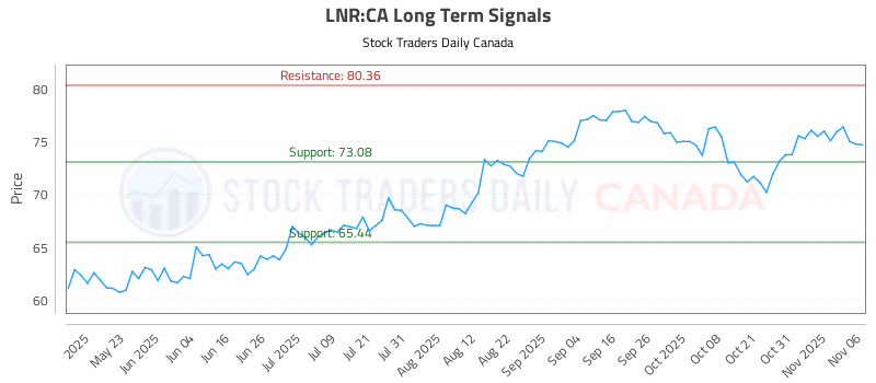 Stock Chart for LNR:CA