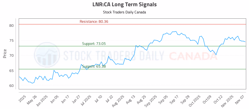 Stock Chart for LNR:CA