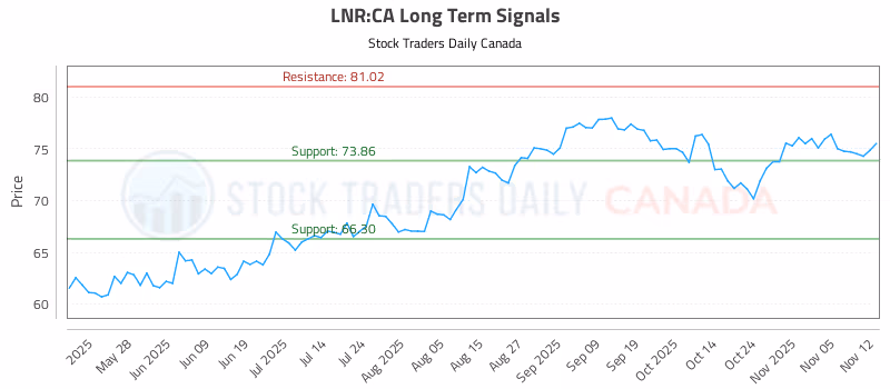 Stock Chart for LNR:CA