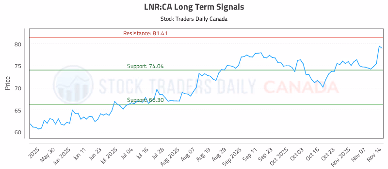 Stock Chart for LNR:CA