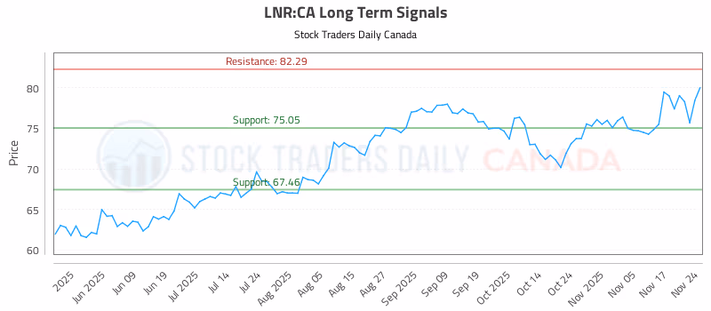 Stock Chart for LNR:CA