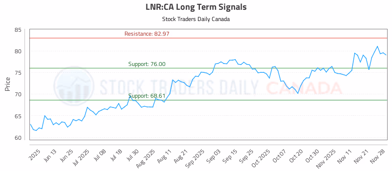 Stock Chart for LNR:CA