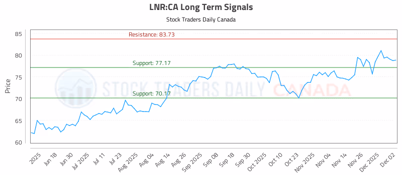 Stock Chart for LNR:CA