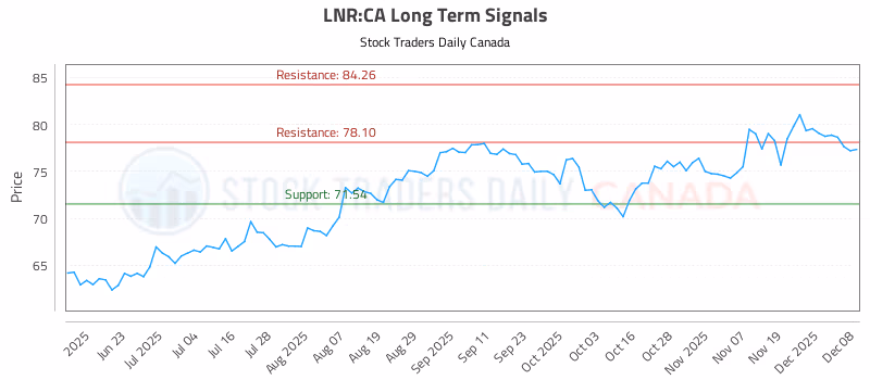 Stock Chart for LNR:CA