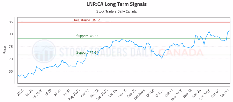 Stock Chart for LNR:CA