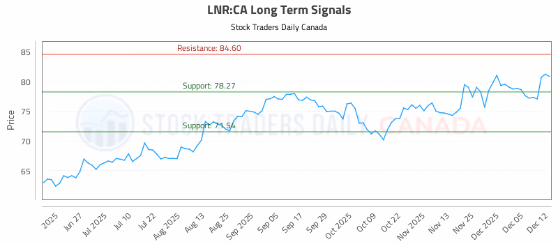 Stock Chart for LNR:CA