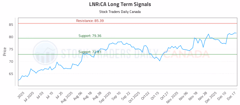 Stock Chart for LNR:CA