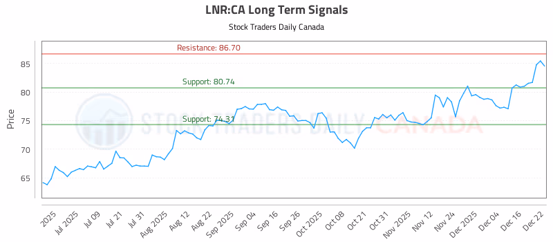 Stock Chart for LNR:CA