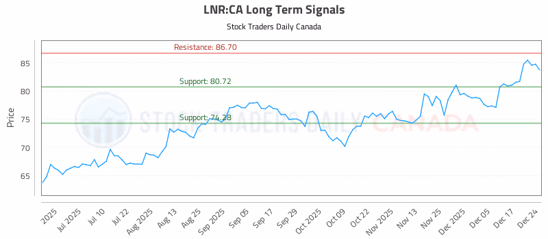 Stock Chart for LNR:CA
