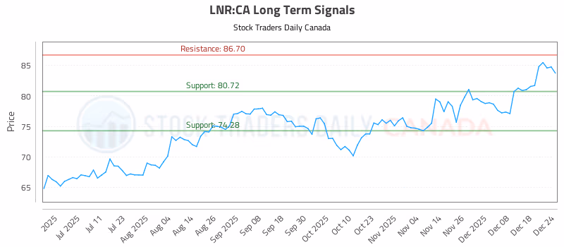 Stock Chart for LNR:CA