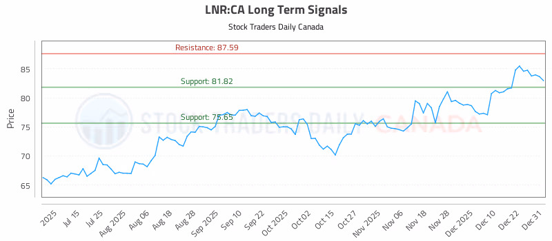 Stock Chart for LNR:CA