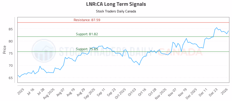 Stock Chart for LNR:CA