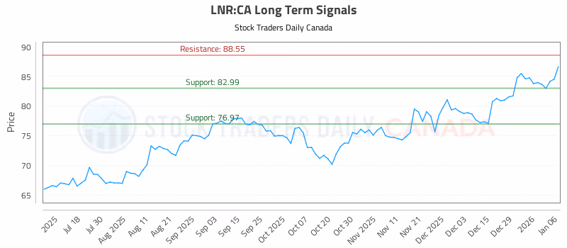Stock Chart for LNR:CA