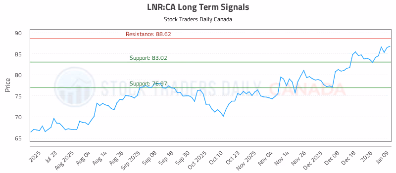 Stock Chart for LNR:CA