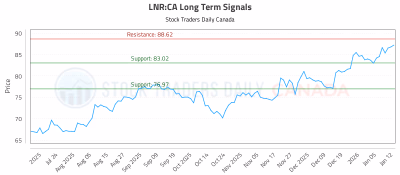 Stock Chart for LNR:CA