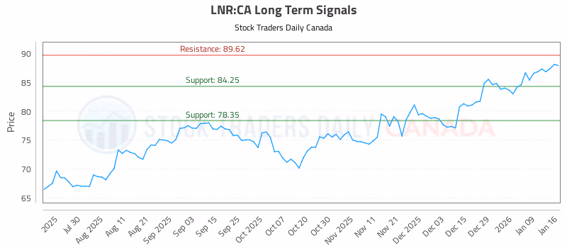 Stock Chart for LNR:CA