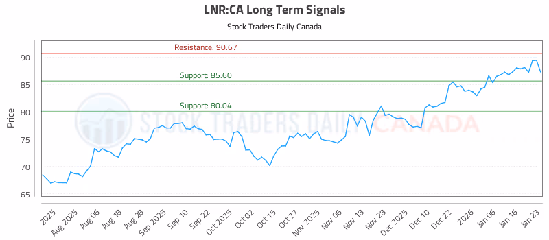 Stock Chart for LNR:CA