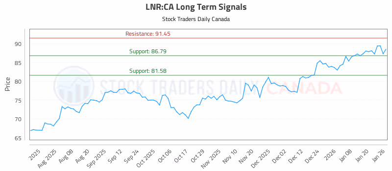Stock Chart for LNR:CA
